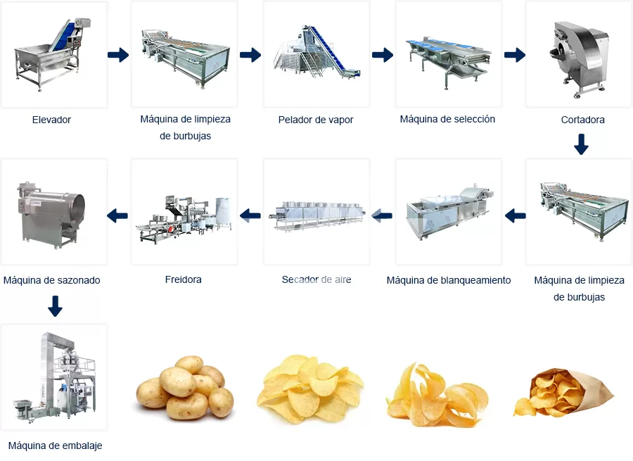Proceso de Línea de Producción Línea de producción de papas fritas